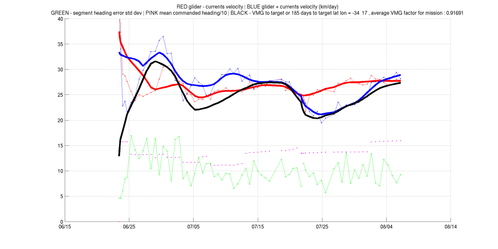 RU29 Velocity Plot